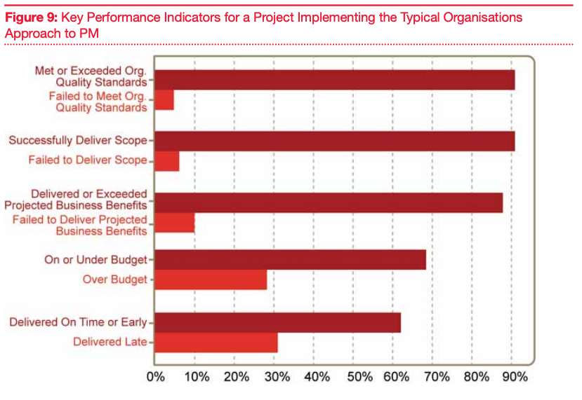 Factors contributing to poor project performance